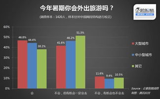企鵝智酷暑期旅游市場調(diào)查 近半學生群體計劃出游，年輕消費力蓄勢待發(fā)